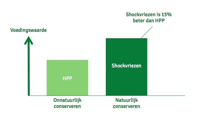 Resultaat laboratorium analyse HPP vs shockvries